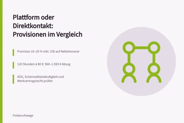 Vergleich von Plattformprovisionen und Direktakquise für Freelancer. Akquise über Plattformen oder Direktkontakt im Vergleich