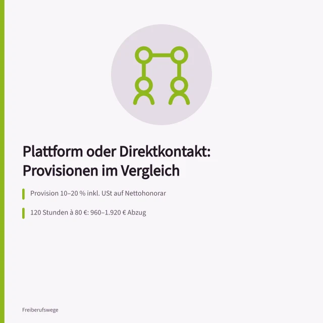 Vergleich von Plattformprovisionen und Direktakquise für Freelancer. Akquise über Plattformen oder Direktkontakt im Vergleich