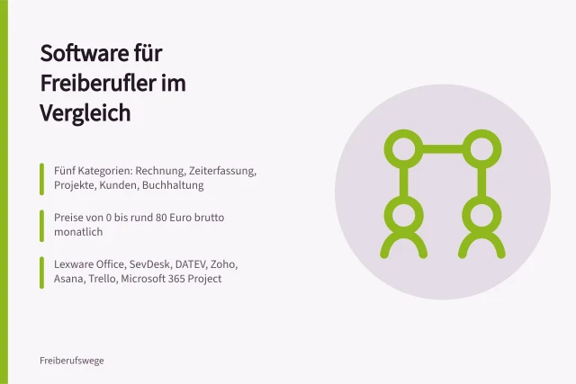 Vergleich von Freiberufler-Software in fünf Kategorien mit Preisspanne. Arbeitswerkzeuge vergleichen: Software für Freiberufler im Vergleich