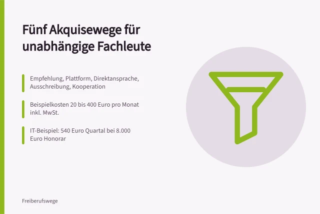 Karte zu fünf Akquisewegen mit Beispielkosten und Budgetrechnung. Auftragsgewinnung mit 5 Wegen für unabhängige Fachleute
