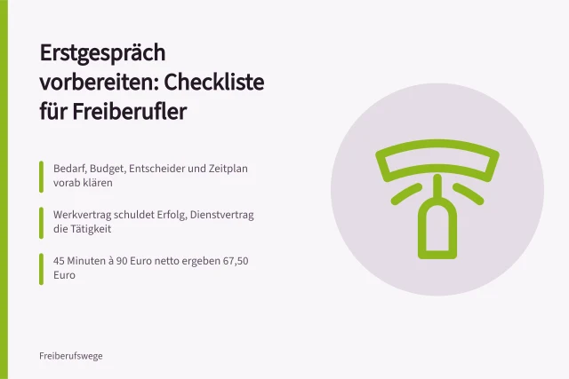 Checkliste für die Vorbereitung des Erstgesprächs mit Auftraggebern. Checkliste: Erstgespräch mit Auftraggebern vorbereiten