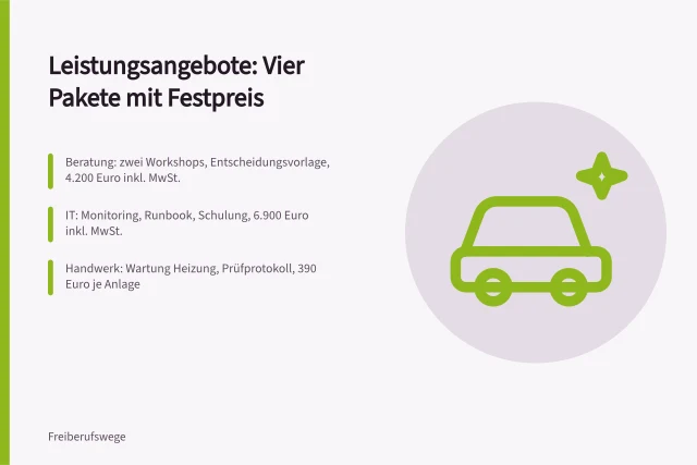 Vergleichstabelle mit vier Leistungspaketen, Umfang, Ergebnis und Festpreisen. Leistungsangebote mit 4 Beispielen für Beratung, IT, Handwerk und Text