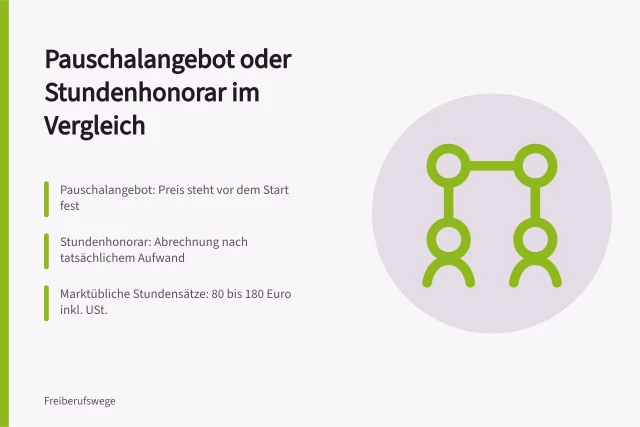 Vergleich von Pauschalangebot und Stundenhonorar mit Stundensätzen. Pauschalangebot oder Stundenhonorar im Vergleich
