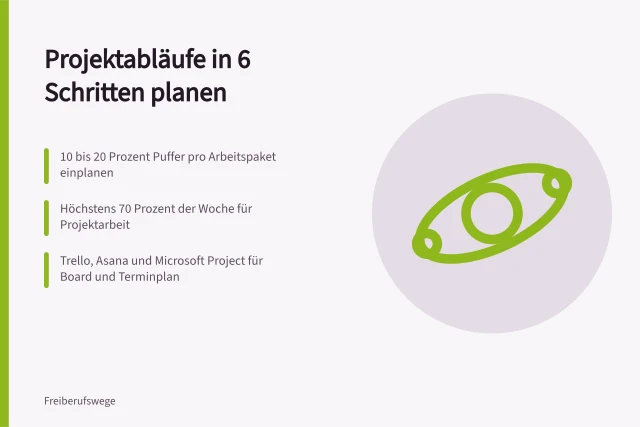 Karte zur Projektplanung mit sechs Schritten für Solo-Selbstständige. Projektabläufe planen mit 6 Schritten für Solo-Selbstständige