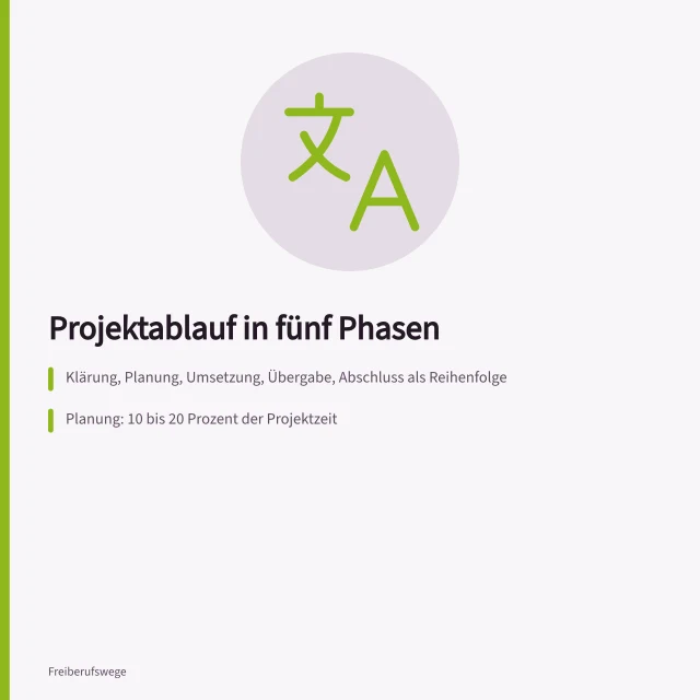 Karte zum Projektablauf in fünf Phasen mit Planungsanteil und Puffer. Projektabläufe planen: Phasen, Meilensteine und Übergaben für Solo-Selbstständige