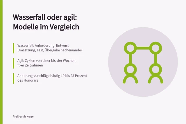 Vergleich von Wasserfall-Modell und agilem Vorgehen für Freiberufler. Wasserfall oder agiles Vorgehen im Vergleich für Freiberufler