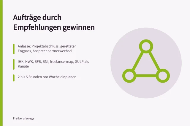 Karte zu Empfehlungen für selbstständige Fachleute mit Anlässen und Netzwerken. Wie gewinne ich Aufträge über Empfehlungen als unabhängiger Fachleute?