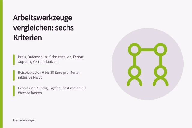 Vergleich von Arbeitswerkzeugen anhand von sechs Kriterien und Beispielkosten. Wie vergleiche ich Arbeitswerkzeuge für freiberufliche Projekte?